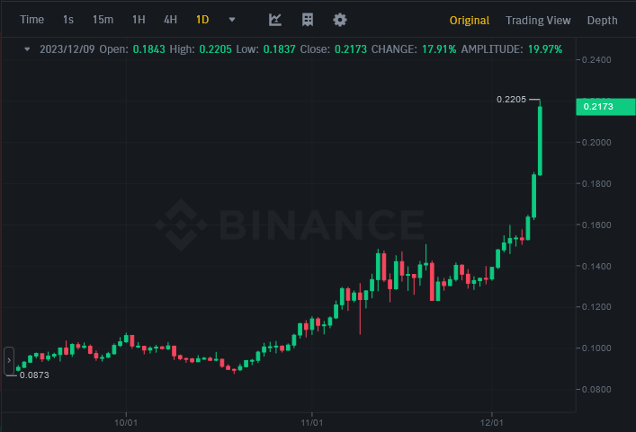 shankx's tweet photo. #Algorand is among the 10 #cryptos in the model portfolio of #Amxsys AI trading system, and #ALGO token has moved up from $0.09 to $0.22  in the last 7 weeks, 144% gain. ALGO is recovering from  deep lows and next upside targets are $0.27 and $0.30. #markets https://t.co/mqfYB7QALa