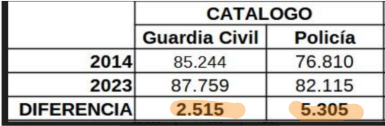 Aquí unos datos muy claros. El catálogo (no los trabajadores reales, sino lo que debe haber) de policía nacional se ha incrementado desde el 2014 MÁS DEL DOBLE que en @guardiacivil . La falta de personal en Guardia Civil les importa una mierda (perdón pero es así)⬇️