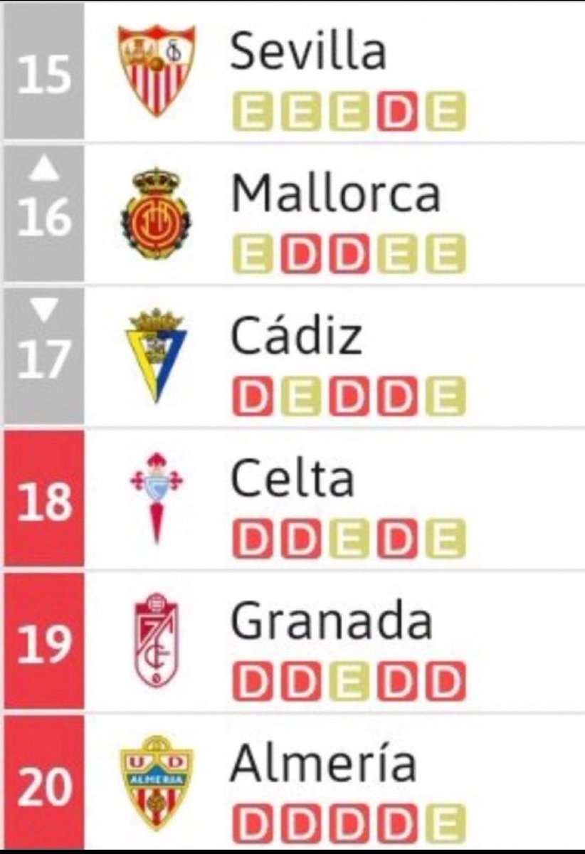 Se habla mucho del Girona, de la lucha por la liga, y por los puestos Europeos, pero habría que empezar a agradecer a estos equipos el show que dan jornada tras jornada. Aquí está el verdadero disfrute de los aficionados de la redonda, ver cuál de todos ellos es menos malo.