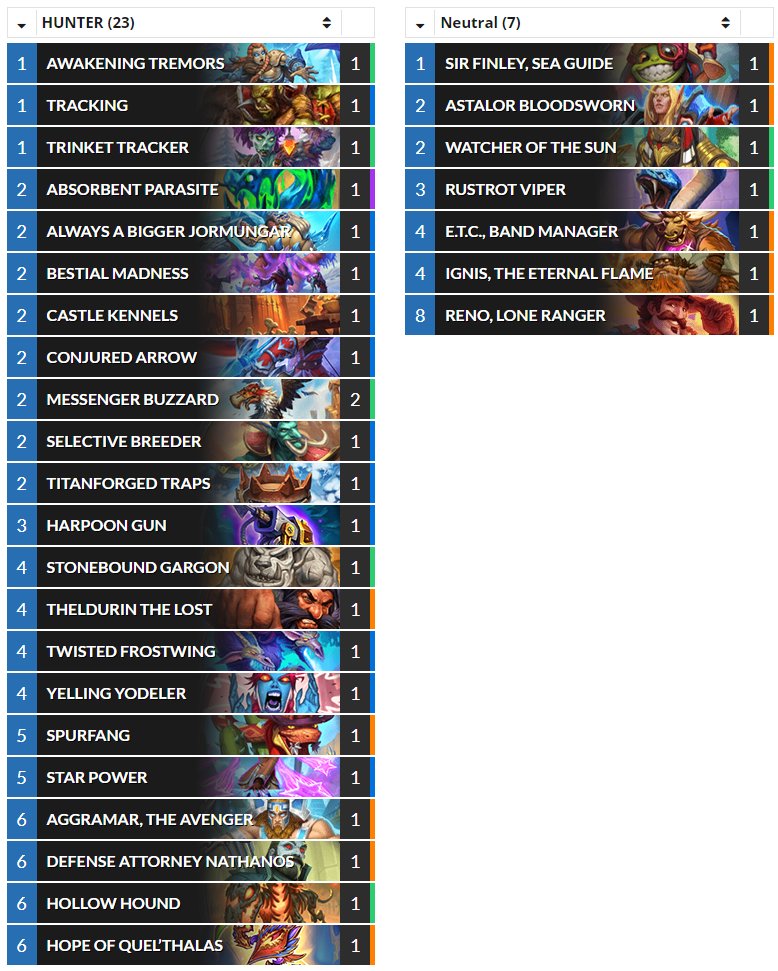 HSTopDecks's tweet image. (Standard) @ron_hs's #185 Legend Reno Hunter. (Deck list from TheSpring) hearthstonetopdecks.com/decks/reno-hun… #Hearthstone #HS_HUN