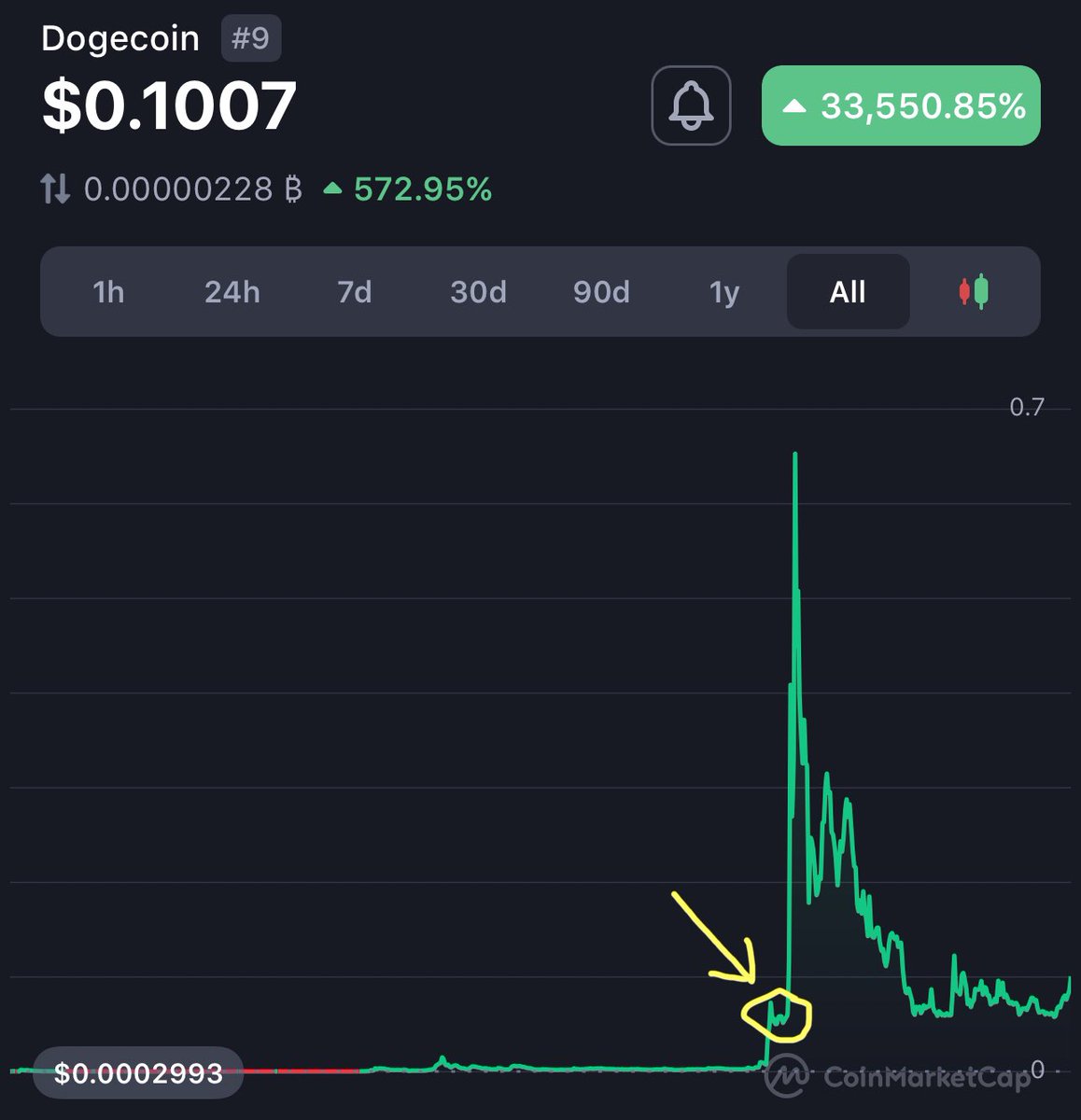 tflo__'s tweet photo. This bonk dip is that doge dip https://t.co/T3N6YhSoMw