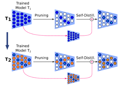 w0ah big news!

Glad that our paper "MIND: Multi-Task Incremental Network Distillation" has been accepted in the main conference track at #AAAI24 , one of the main main conferences in the world about artificial intelligence. 

arxiv.org/abs/2312.02916