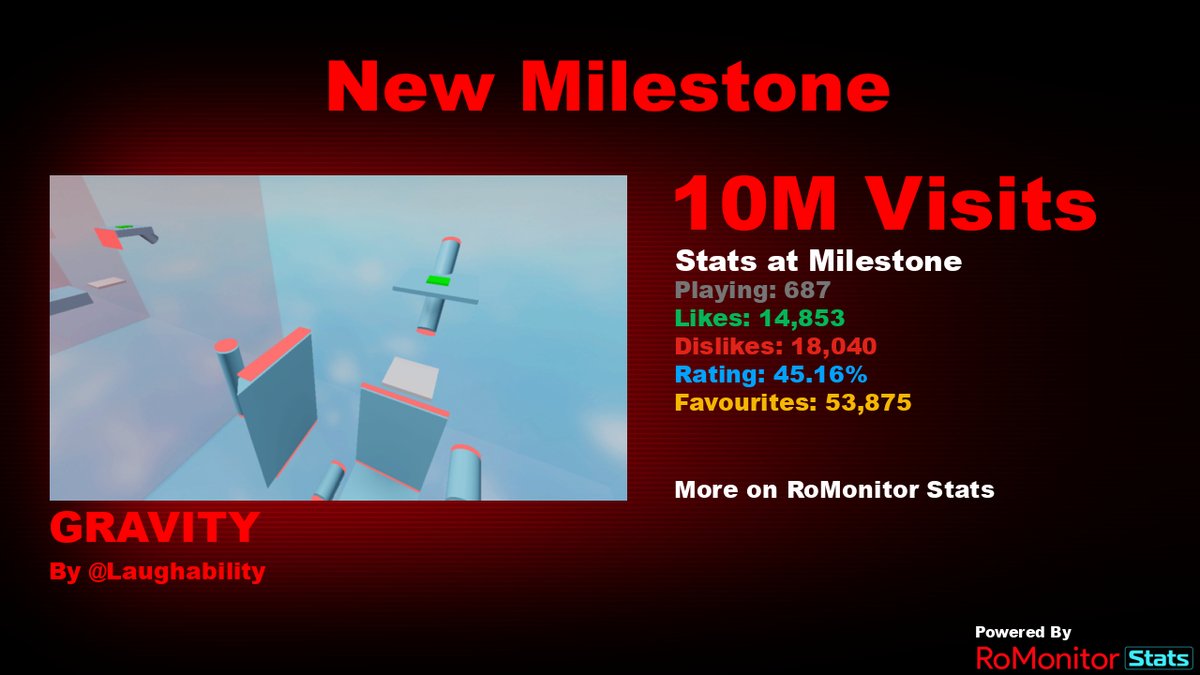 RoMonitor Stats on X: Congratulations to [ LEVEL FUN =) ] THE BACKROOMS [  REDACTED ] by Thiagodeno for reaching 1,000,000 visits! At the time of  reaching this milestone they had 446