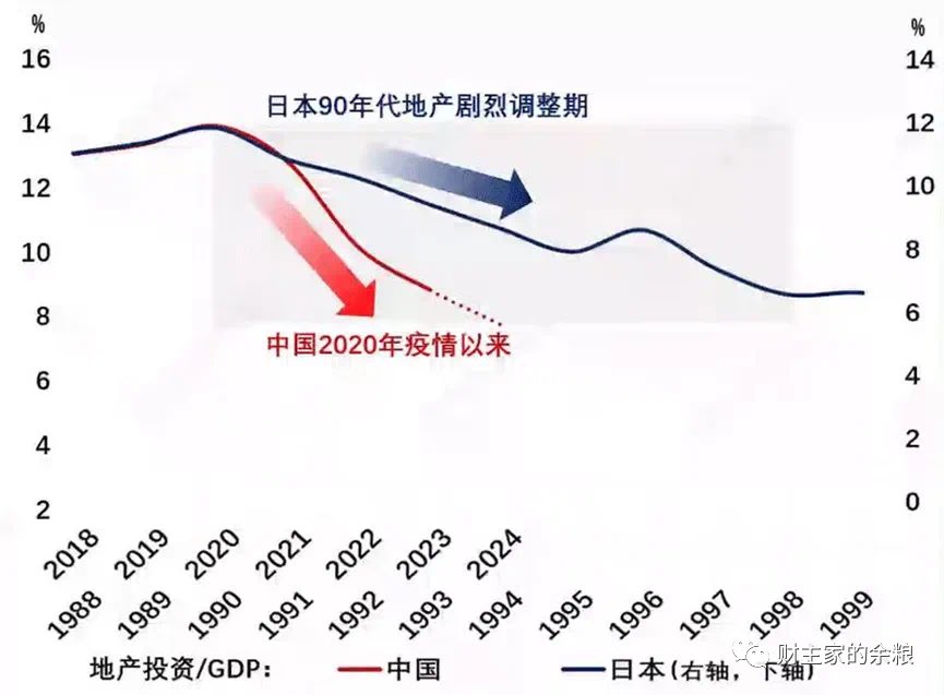 caijingshujuku's tweet photo. 房价加速下跌，惨烈远超当年日本！（收藏）

从长江证券首席经济学家伍戈博士那里，看到了几张相当有价值的图表。
第1幅图，日本及美国房价见顶后的调整时间。
￼正如我一直拿美国次贷危机以及日本的泡沫经济的债务与中国当前对比，伍戈博士也对比了日本和美国房价的调整时间以及他们各自所采取的政策。
美国，2006年房价见顶，到2008年次贷危机引发全球金融危机，美联储和美国联邦政府，果断实施了0利率+QE印钞+紧急援助计划+接管两房+救助金融机构等一系列政策组合拳，基本稳住了市场，此后美国房价到2012年前后见底。
调整时间6年。
日本，1990年房价见顶，此后泡沫经济破裂，但日本政府和央行，除了降息之外，并没有采取什么特殊措施，任由全社会的资产负债表衰退一路蔓延，房价也一路下跌，直到1997年亚洲金融危机爆发，日本才开始实施0利率+QE印钞+财政扩张+处置银行业危机等系列救市措施，房价一直到2003年前后才最终见底。
因为错过了修复企业和居民资产负债表的最佳时机，日本房价调整见底长达13年。
第2幅图，中国人口和城镇化已于2015年见顶，继续大搞基建是透支。
用基建投资/GDP来对比中国和日本不同时期的基建投资情况，可以得到如下图表。
日本房价见顶于1990年，随着日本经济泡沫破裂，1993年开始，日本政府所选择的对策，也是和如今的中国一样，企图通过大搞基建强拉一波经济、使劲儿搞基建透支，但很可惜，那些基建最后基本都成为了无效基建，也丝毫没有阻止日本经济的持续下行。
在人口和城镇化见顶之后，房价也必然会见顶，要想维持经济增长，唯一的办法，就是尽量维持地产经济不那么快的下坠，然后通过各种办法，让居民消费成为经济增长的发动机。
第3幅图，中国房地产调整之剧烈，已经超过当年日本泡沫经济破裂。
中国的地产经济不仅涉及经济增长，而且涉及地方政府财政，所以中国经济与房地产捆绑的程度，更甚于日本和美国。
把日本房价1990年见顶与中国房价2020年见顶对应起来，用全国地产投资/GDP的比值，来衡量中国对比日本当年地产的调整幅度。
在中国地产的下行周期，整体经济很难逆势抬升，特别是，叠加了中国最严重的老龄化进程——在此期间，如果国家的货币和财政政策，不能反应这种深刻的变化，而是采取类似日本当年的“顺其自然”，中国地产的下行时间，必然会超过5年，甚至10年都不奇怪……
鉴于地产在中国当前城市经济中的核心地位，如果不能维持地产的平稳，哪怕有再多基建、再多“高端制造”，也无法实现林毅夫所谓的“2035年之前保持每年8%的增长潜力”。
地产经济熄火，其实就意味着中国经济的发动机就接近停转，而林毅夫还在那里大讲什么后发优势……
第4幅图，中国的房价正处于加速下跌阶段。
伍戈博士用了一个非常有意思的图表，来展示中国房价目前整体处于加速下跌阶段。
下图的纵轴，为房价指数的同比数据，而横轴则是根据房地产中介公司的二手房房产挂牌量同比数据，也就是说，相比去年增加了多少二手房待卖，这个数据，基本可以代表所有持有房产的人对于房价的预期。
很显然，自2023年4月份以来，京沪深等14个主要大中城市的二手房挂牌量激增，并且与近期房价加速下行相互交织反馈，均达疫情以来最快水平。
我们都知道，资产价格的上涨，会带来进一步的上涨，而资产价格的下跌，会带来进一步的下跌，这就是市场的自我加强趋势，从二手房挂牌量数据来看，关于中国主要城市的房价，负向循环的市场预期已经形成。
财主家的余粮