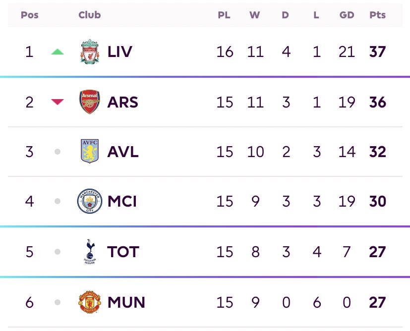 Liverpool go top of the Premier League!
