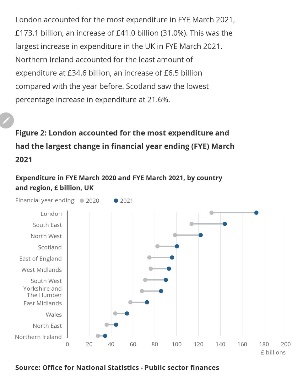 @Llanigirl2023 @PetenShirl @WorkieTicket99 @LindaHockey3 Way out of date, the figure is 267 billion quid Benefit spend, 153b is pensions the rest is total support or partial support, LONDON IS 47Billion 12Billion more than the whole military budget