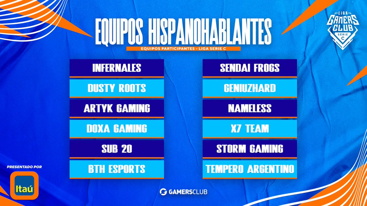 Ayer comenzó la SERIE C de las #LigasGamersClub by <a href="/itau/">Itaú</a> 

Les deseamos buena suerte a todos los equipos hispanohablantes participantes:

🇦🇷#Infernales 
🇦🇷<a href="/GoDustyRoots/">Dusty Roots</a> 
🇦🇷<a href="/ARTYK_GAMING/">ARTYK GAMING</a> 
🇦🇷<a href="/doxa_arg/">Doxa Team</a> 
🇦🇷#SUB20 
🇦🇷@BthEsports 
🇦🇷#SendaiFrogs 
🇨🇱<a href="/geniuzhard/">GeniuzHard</a> 
🇦🇷<a href="/x7Team_/">X7Team</a> 
🇦🇷#Nameless