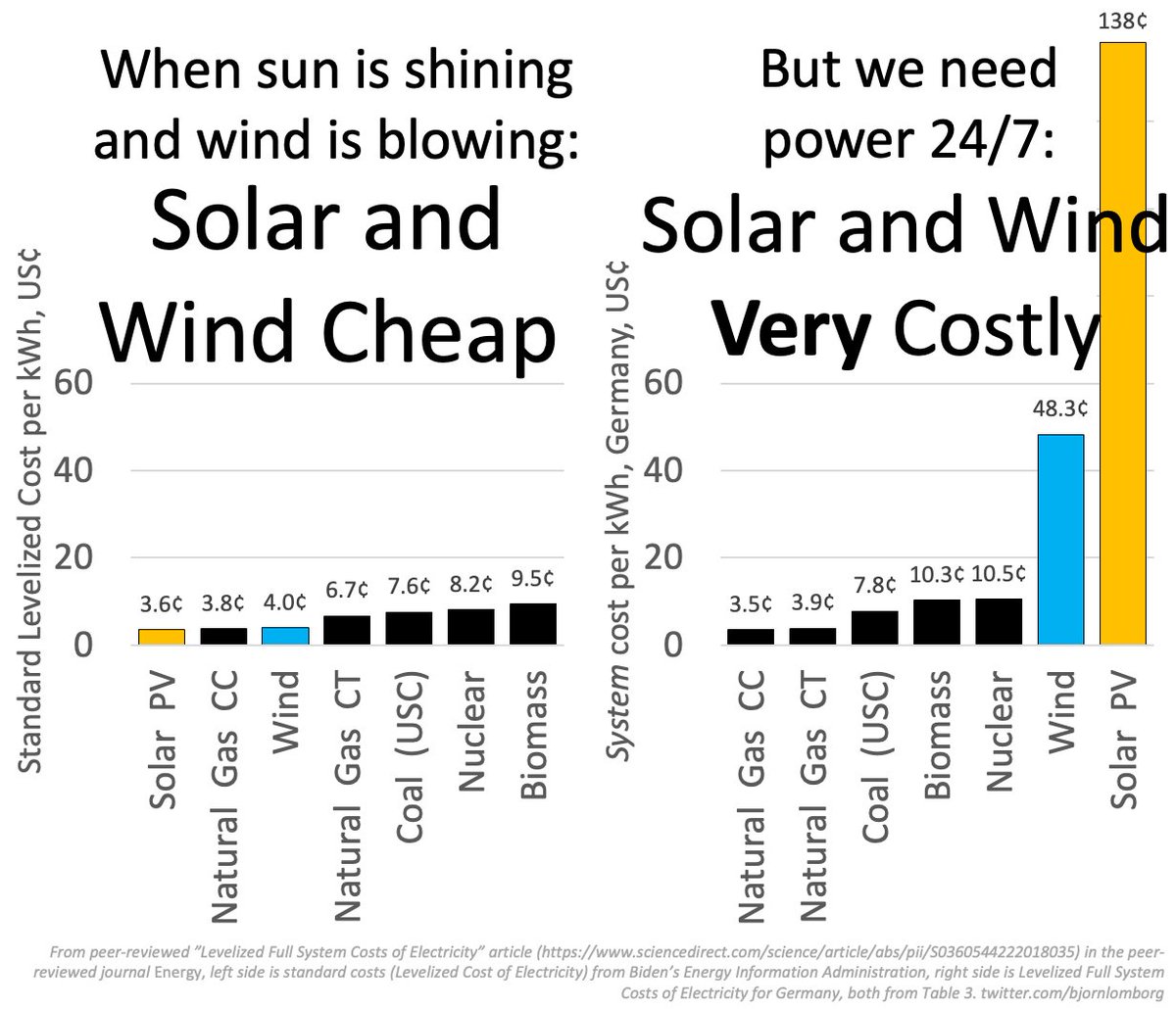 Duped: We're constantly told wind and solar cheapest But only true when windy and sunny They don't secure the electricity system 24/7 Include their full system costs (supply & balance): New research shows they're the most expensive, here Germany sciencedirect.com/science/articl…