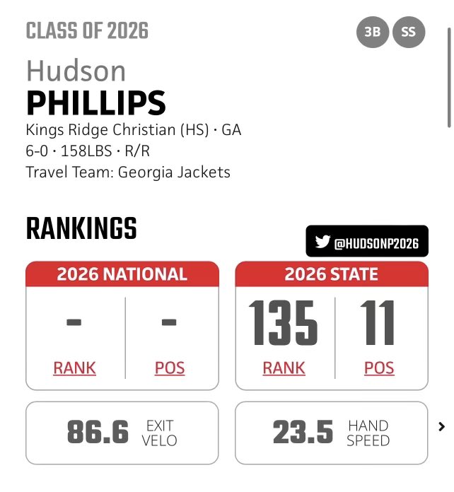 Hudson Phillips 2026 (@hudsonp2026) on Twitter photo Thank you <a href="/Hudson_PBR/">Hudson Graham</a> and <a href="/PBRGeorgia/">Prep Baseball Georgia</a> for the recognition. Blessed to be the 11th 3B in the state. Canβt wait for the All-State event in January! Thank you <a href="/Hudson_PBR/">Hudson Graham</a> and <a href="/PBRGeorgia/">Prep Baseball Georgia</a> for the recognition. Blessed to be the 11th 3B in the state. Canβt wait for the All-State event in January!