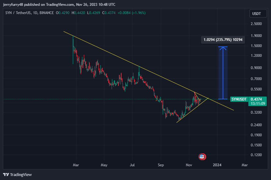 jerrydcryptos's tweet photo. $syn has break the trend line it will be massive bullish 🚀🚀🚀🚀
$btc #bitcoinnews #cryptocurrency https://t.co/Rx5Xw3tsrx