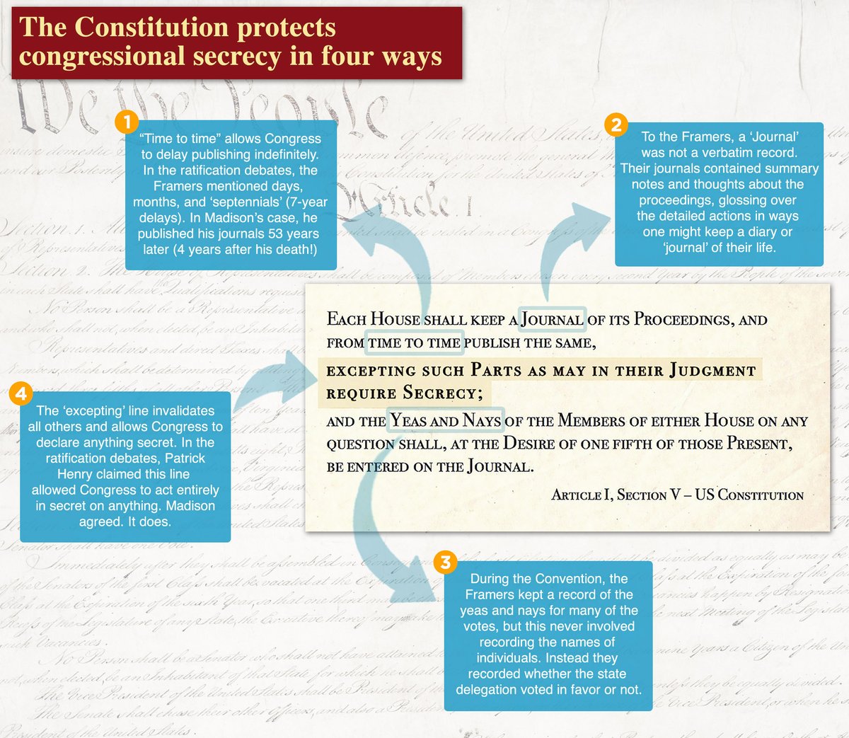 Some call Article 1, Section 5, Clause 3 of the Constitution 'The Journal Clause.' The framers did not have a name for it. But, if you follow the Constitutional Convention, the ratification debates, and later comments by Madison and Hamilton, that these 56 words should