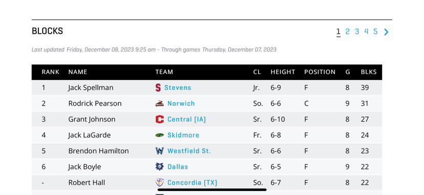NewHavenHeatFam's tweet photo. S/0 To Heat Fam Alumni 6’8 @rodrick_pearson on  currently being Top 2 in blocks in the country for D3 with 31 blocks so far in the season❤️‍🔥 Keep protecting the paint‼️ Heat Fam ❤️‍🔥❤️‍🔥 https://t.co/uiZqIXbU4W