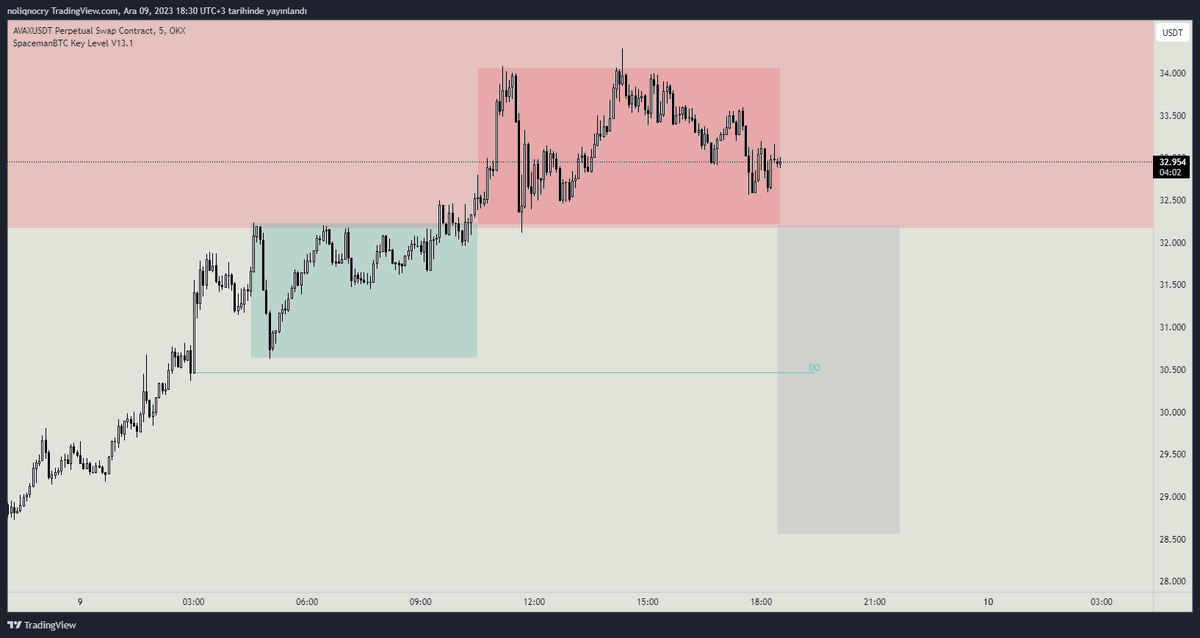 #AVAX $AVAX 
Yedirirler mi