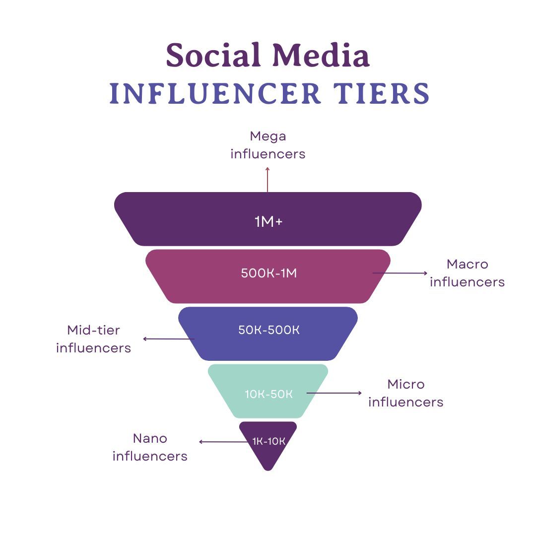 What’s the deal with influencers? Understanding the nuances of each tier allows brands to craft targeted and cost-effective influencer strategies, aligning with their specific goals and budget considerations. 

Do you have questions about influencer marketing campaign?