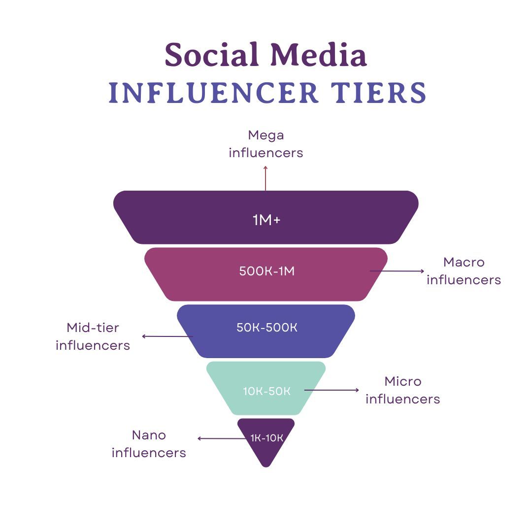 What’s the deal with influencers? Understanding the nuances of each tier allows brands to craft targeted and cost-effective influencer strategies, aligning with their specific goals and budget considerations. Do you have questions about influencer marketing campaign?