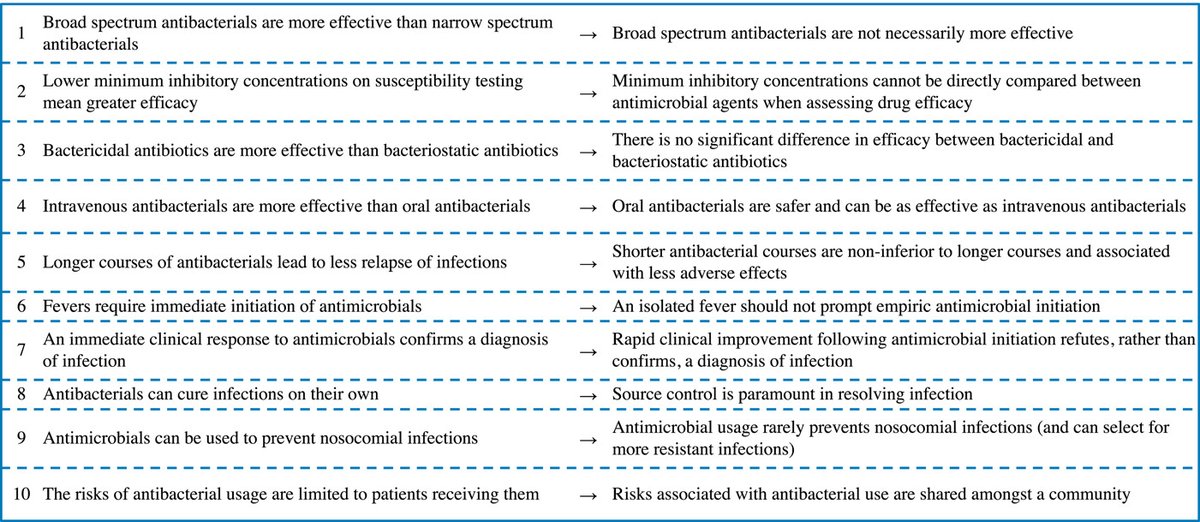 Timothy Li (@drtimothyli) on Twitter photo Ten common misconceptions about antibiotic use in the hospital
<a href="/JHospMedicine/">Journal of Hospital Medicine</a>
Everyone who sees patients and prescribes antibiotics in hospital should read this
doi.org/10.1002/jhm.13… Ten common misconceptions about antibiotic use in the hospital
<a href="/JHospMedicine/">Journal of Hospital Medicine</a>
Everyone who sees patients and prescribes antibiotics in hospital should read this
doi.org/10.1002/jhm.13…
