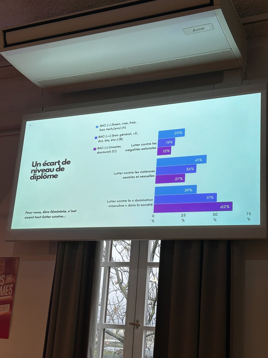 Sarah_Kerrich's tweet photo. Nous sommes https://t.co/e0HHmDatm8 cet après midi à Saint-Denis pour la convention #LeTempsdesFemmes. 
D’importants travaux qui montrent que le féminisme n’est pas, comme on le dit à tort, une question « sociétale » mais bien sociale. Familles monoparentales, violences, écart de revenus : nous continuons la lutte pour légalité !