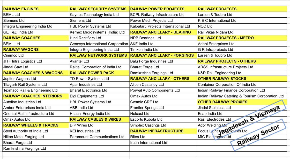 sunilgurjar01's tweet photo. All the Railway Sector Stocks in One Picture!👇📈

Which Stock You are Holding ???
#stocks #trading #investing
