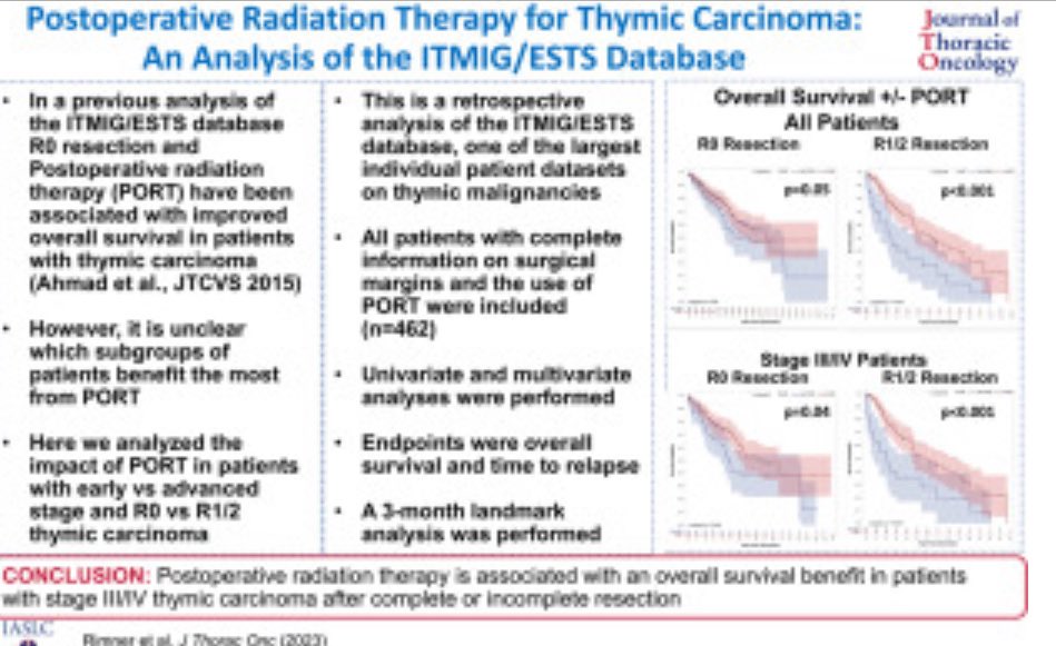 🎙️ PORT was 🔁 w/ a ⬆️ OS benefit in 👥 w/ advanced stage #Thymiccarcinoma after an R0 or R1/2 🎙️‼️@OncoAlert 📌Retro study, 462 TC 👥 🥇🎯: OS 🥈🎯: Time to Relapse (TTR) 📊RESULTs - PORT 🔁 ⬆️ OS benefit (5-y OS 68 vs 53%; p=0.002) - R0 resection w/ PORT ⬆️ OS in…