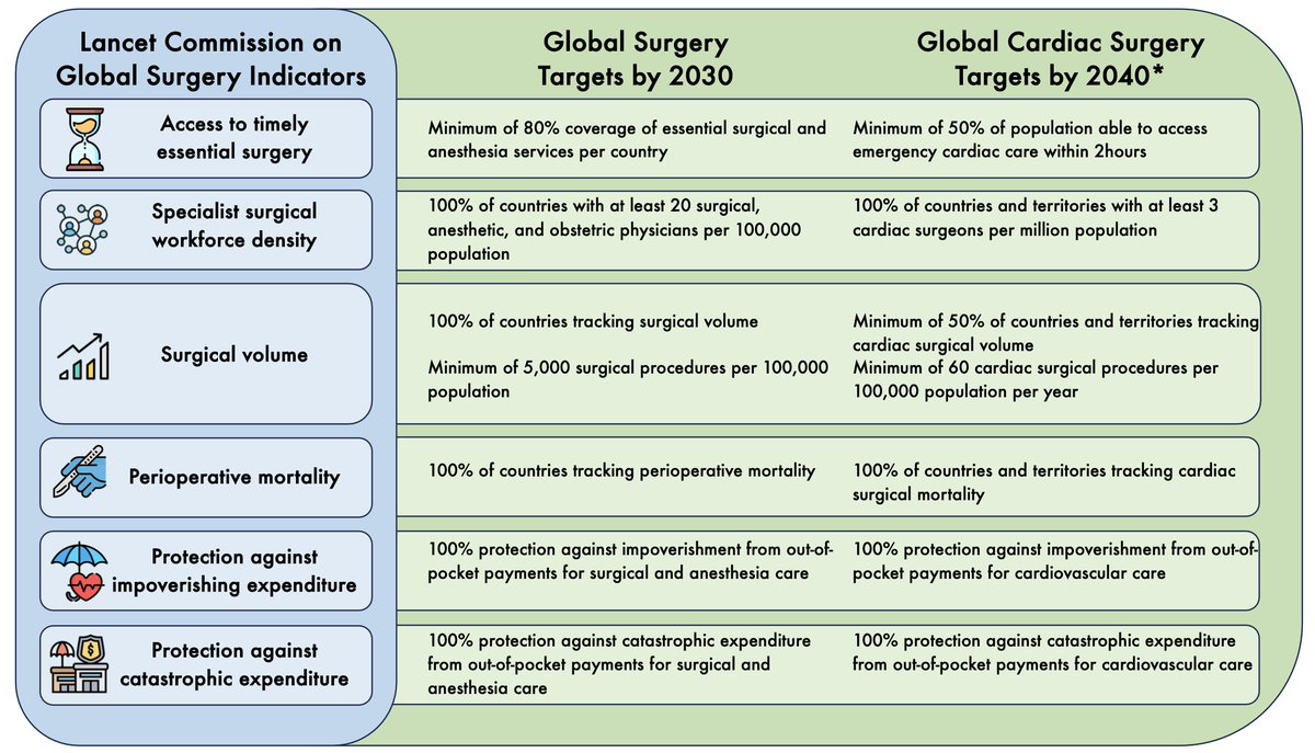 Dominique Vervoort (@dvervoort94) on Twitter photo #GlobalCardiacSurgery volumes are poorly defined but far too low to meet ๐ซ disease burdens.
Volume targets can guide policy and planning to ๐ถ cardiac surgical capacity ๐.
In <a href="/annals_short/">Annals of Thoracic Surgery Short Reports</a>, we propose targets by country income group & disease burdens: annalsthoracicsurgeryshortrep.org/article/S2772-โฆ #GlobalCardiacSurgery volumes are poorly defined but far too low to meet ๐ซ disease burdens.
Volume targets can guide policy and planning to ๐ถ cardiac surgical capacity ๐.
In <a href="/annals_short/">Annals of Thoracic Surgery Short Reports</a>, we propose targets by country income group & disease burdens: annalsthoracicsurgeryshortrep.org/article/S2772-โฆ