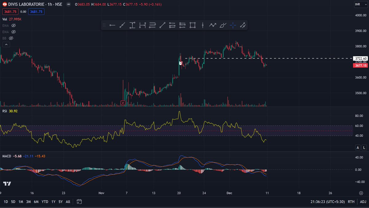 Stocks_1208's tweet photo. My short listed Stocks.

1. #Divis Lab 
Hourly tf
I have set my alert

#StockMarket https://t.co/0q5vBHkWlA