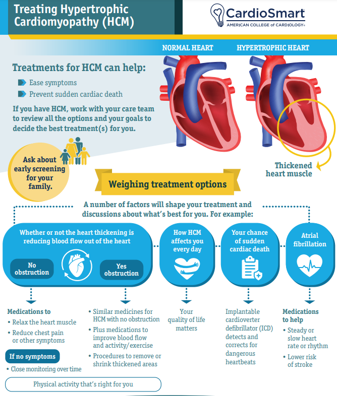 HCM is the most common genetic heart disease in the U.S. affecting at least 1 in 500 adults.

#CardioSmart has a variety of resources on HCM, like the infographic below 👇 

Explore the resources here: bit.ly/3qiaqwu #NYCVS23