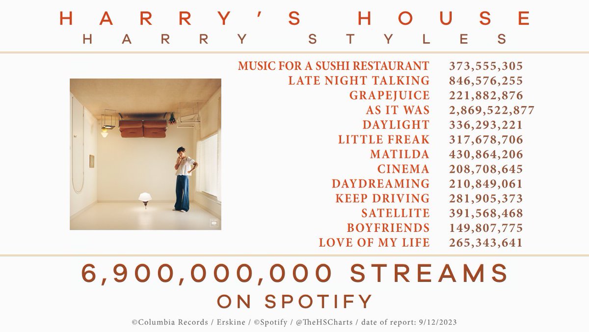 🎉 'Harry’s House' by Harry Styles has now surpassed 6.9 billion streams on Spotify. 'Harry’s House' is the 39th most-streamed studio album of all time on Spotify.