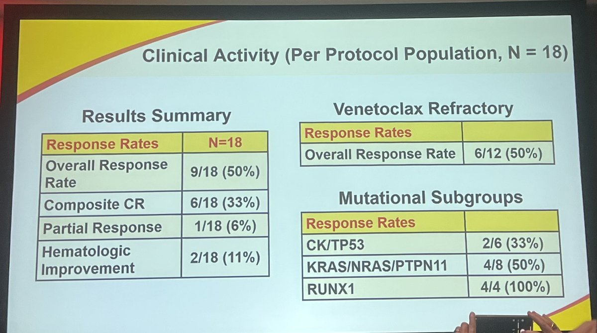 LeukDocJZ's tweet photo. Fantastic presentation by rising star Jake Liu from U of MD reporting on exciting results from a P1 study of Ven + Pegcrisantaspase in R/R AML. Clinical activity in prior Ven and interesting mechanism in RUNX1 mut. 👏👏👏#ASH2023 https://t.co/I5lH7R0Suo