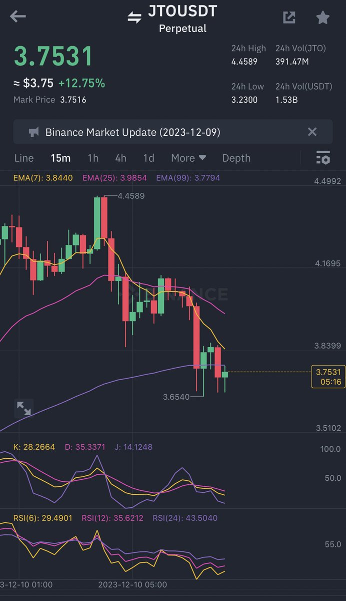 TigaCrypto's tweet photo. After such a long pump and given the high funding rate, is time this coin go to rest, I urge everyone to short $JTO @jito 

TP -3.6

$BTC $ETH $SOL $PYTH $JUP $BONK $ORDI https://t.co/WmSO4atkFy