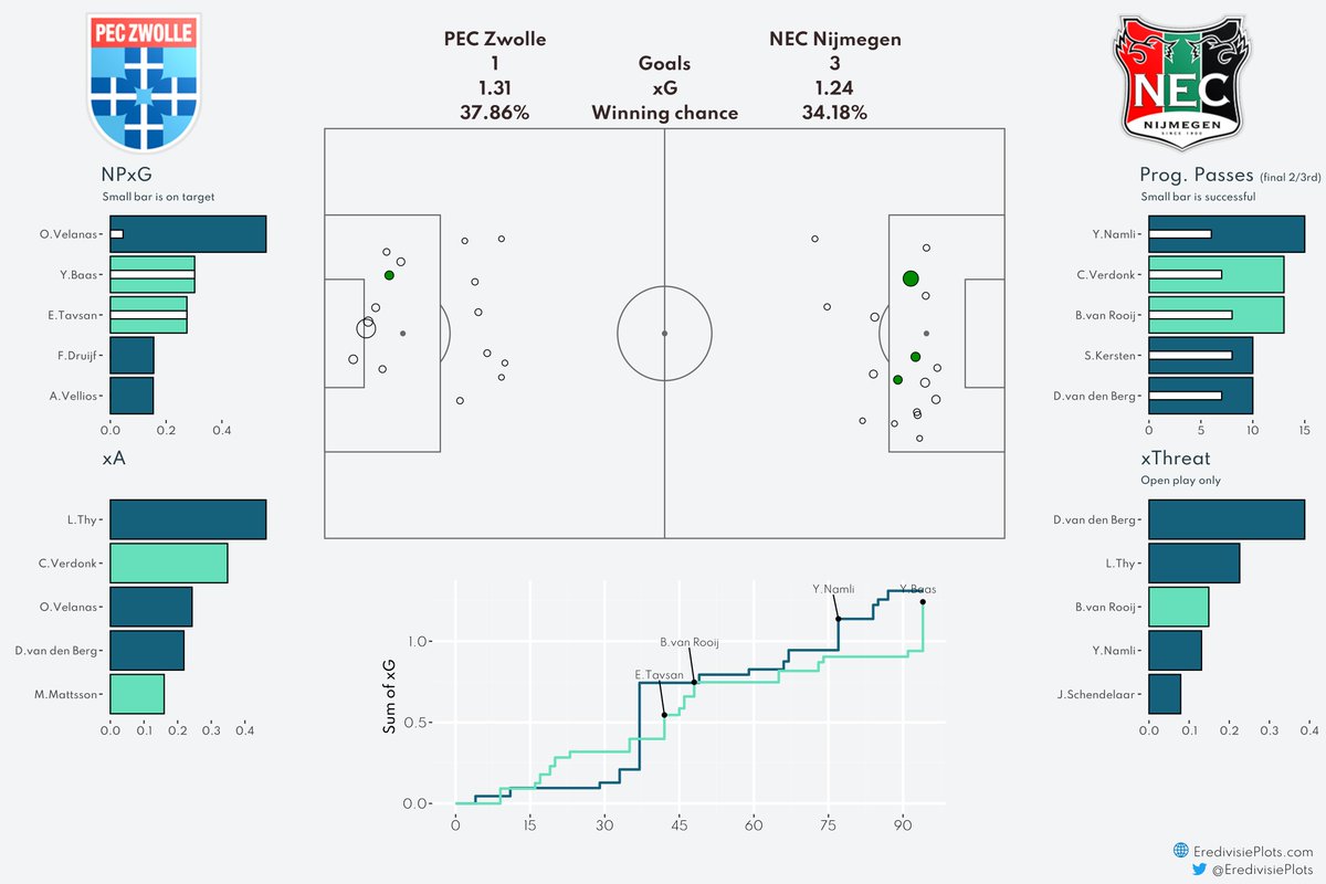 Match Dashboard PEC Zwolle - NEC Nijmegen #PECNEC #xG #Eredivisie