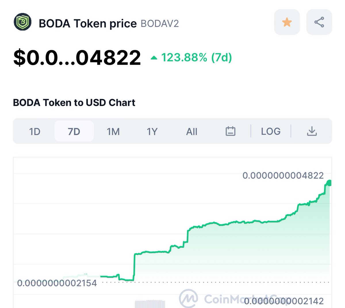 We are up 123%! And the week isn’t over yet! 😊

We’ve seen a lot more existing holders add to their bags in the last day or two! 

Existing holders, especially those from the very beginning, will know what it was like when we made our first ATH in 2021. And while many of those