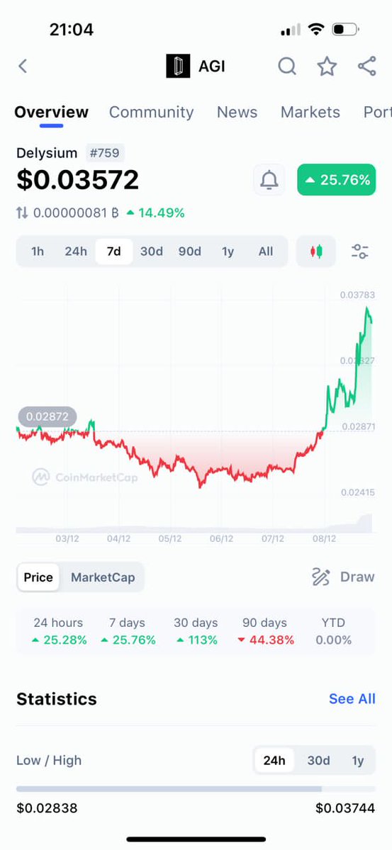 cryptoberacah's tweet photo. Can you pliz point on thos chat at what price was i shouting buy $AGI delysium we where buying at 0.025 cents and you thot we where crazy https://t.co/Hb75sFzzwS