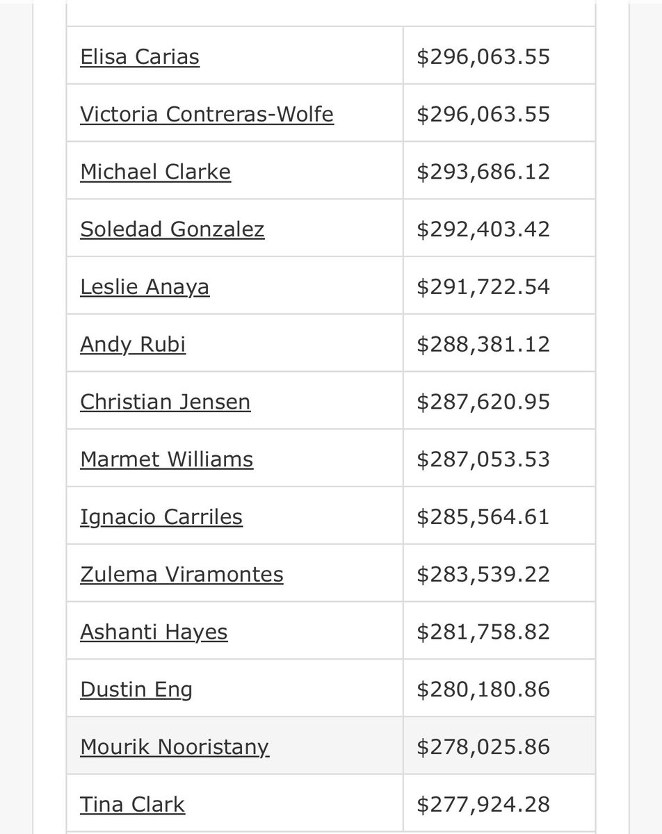 alllocalpolitic's tweet image. Not that great? You realize base hourly wage assignments set the basis for the total figures seen here from 2022 Transparent California Santa Clara County probation employee reality, correct? 
The bump is entry pay changes all calculations - it’s #FUZZYMATH
This is our…