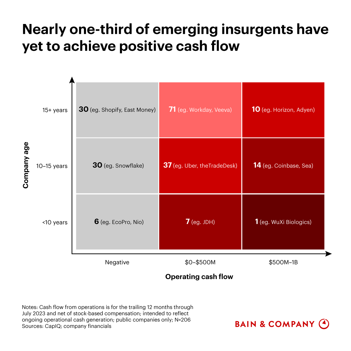 Every start-up thinks they're a unicorn, but only 1% dance with the stars, generating $1 billion in both revenue and cash. 🦄 

Dive into the strategic priorities of the founders guiding these extraordinary companies towards scalable profitability. atbain.co/3GBDBnk