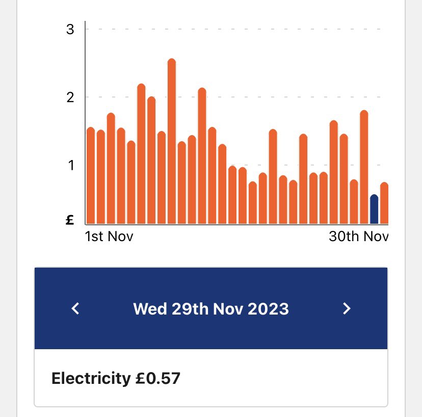 JohnMannick's tweet photo. @HelloCSE My results from @edfenergy  beat the peak on the 29th November 😵😵🤣🤣 my maths isn’t great but I used nearly zero energy and still failed 😵😵🤣🤣 https://t.co/z47vsvKSAF