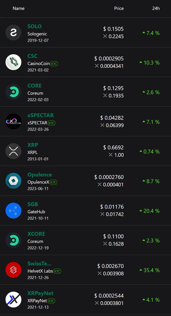 XRPL Top Trending Tokens🔥 

1. Sologenic $SOLO
2. CasinoCoin $CSC
3. Coreum $CORE
4. xSpectar $xSpectar
5. XRPL $XRP
6. OpulenceX $Opulence 
7. Gatehub $SGB
8. Coreum $XCORE
9. HelvetX Labs $SwissTech 
10. XRPayNet $XRPayNET