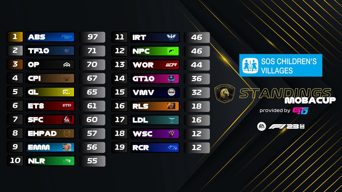 Standings after halfway point of the first day of mobacup. Not where we want to be, but still many races to come. Lets keep pushing #EMMWIN