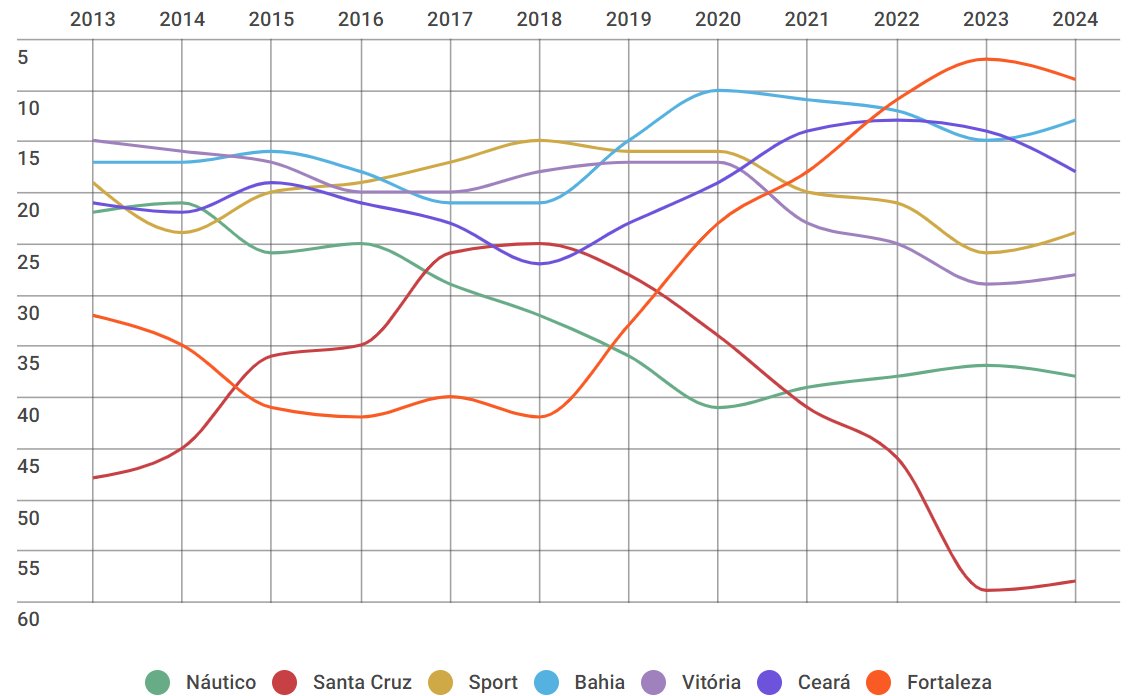 Top 20  Os clubes do Nordeste com mais classificações na Copa do Brasil  até 2020 - Cassio Zirpoli