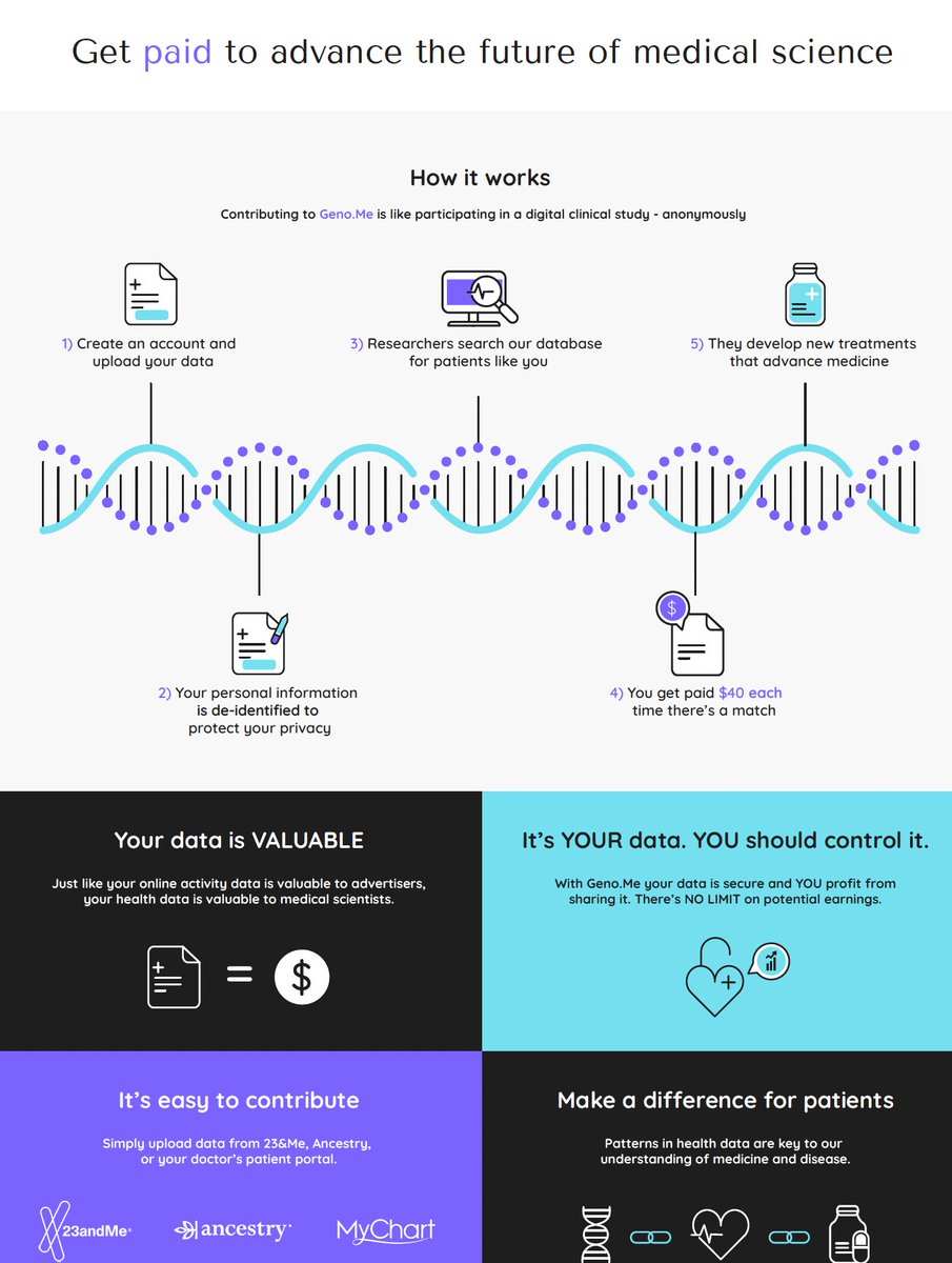 One of the questions we get from our Contributor Community is, "How does it work?"

We're on a mission to help you be fairly compensated for your data, have more control over where your health data goes, and who you share it with.

#yourdata #yourchoice #biotechnology