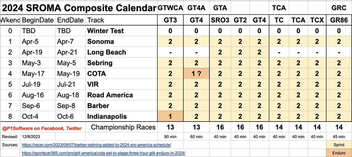 p1software's tweet photo. #P1Software 's unofficial 2024 #SRO composite race calendar for #gtworldchallengeamerica, #gt4america, #gt_america, #touringcaramerica, and #officialgrcup series. https://t.co/8uXDeplH7V