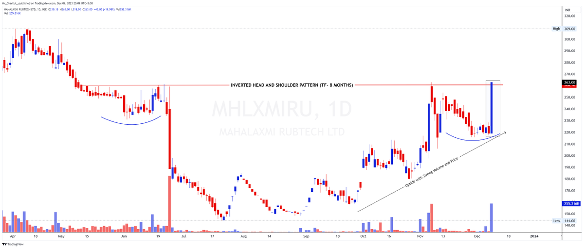 Mr_Chartist's tweet photo. STRONG SWING BREAKOUT CHART TO WATCH - 

NSE: MHLXMIRU 263

1. Inverted Head and Shoulder Breakout:
   The stock has recently experienced a breakout in the inverted head and shoulder pattern, a formation that unfolded over the past 8 months. This breakout is a crucial development for potential price movement.

2. Trading at Strong Neckline:
   At present, the price is trading at the formidable neckline, specifically around the 260 level. This level holds significance as it marks a strong breakout point for the stock.

3. Management Above Breakout Level:
   The stock has shown resilience by maintaining its position above the breakout level, supported by the presence of robust marubozu candlesticks. This suggests a strong potential for upside movement in the upcoming days.

4. Strong Volume Indication:
   A noteworthy aspect is the accompanying strong volume during this breakout. Elevated volume levels further validate the potential for a robust upward move in the stock.

5. Anticipated Upside Targets:
   Assuming the stock continues its upward trajectory in line with the breakout, potential upside targets could be in the range of 310 to 330 levels in the coming days. These levels are crucial to monitor for potential resistance.

6. Consolidation Scenario:
   In case the stock struggles to hold above the resistance level, a scenario of consolidation may unfold. This consolidation range could extend between 260 and 220 levels in the chart.

🚫 Disclaimer:
   This analysis serves educational purposes and is not financial advice. The author is not a SEBI registered financial advisor. It is recommended to conduct thorough research and consult certified financial professionals before making investment decisions.

#TechnicalAnalysis #Trading #Stocks #InvestingJourney