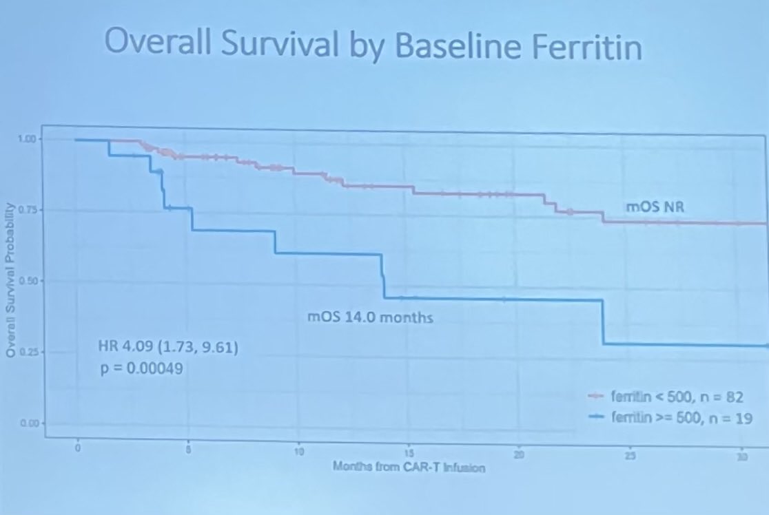 Rfonsi1's tweet photo. Higher baseline ALC = higher risk of ICANS. Higher fibrinogen and ferritin lead to shorter OS
#ASH23RF #mmsm https://t.co/IcUzyV90sU