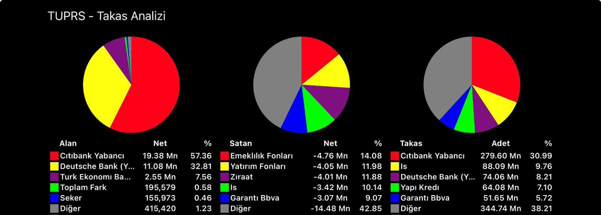 fisheranalysis's tweet photo. #asels #tuprs #thyao #ttkom

Alın size 4 hissenin aylık takasları 

#avhol hissesini pazarlayan yalancı düzenbazın peşinden gideceğinize bu işi öğrenin.

Bedava peynir fare kapanında 

Bu kafayla batarsınız 

#avhol #marka #kaplmn #prkab #sasa #fonet #kozal #ipeke #hubvc #derhl #tavan