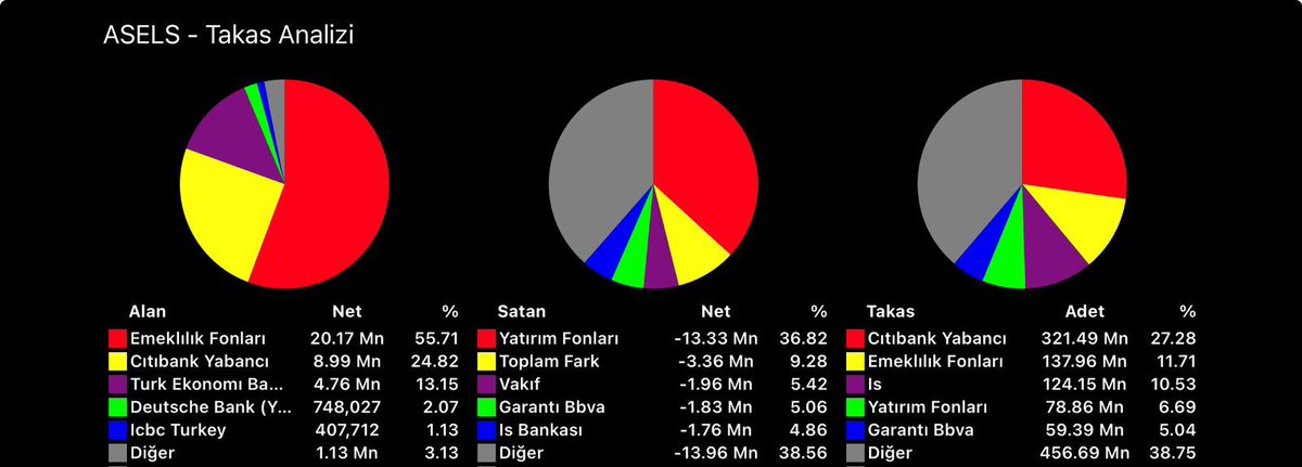 #asels #tuprs #thyao #ttkom

Alın size 4 hissenin aylık takasları 

#avhol hissesini pazarlayan yalancı düzenbazın peşinden gideceğinize bu işi öğrenin.

Bedava peynir fare kapanında 

Bu kafayla batarsınız 

#avhol #marka #kaplmn #prkab #sasa #fonet #kozal #ipeke #hubvc #derhl