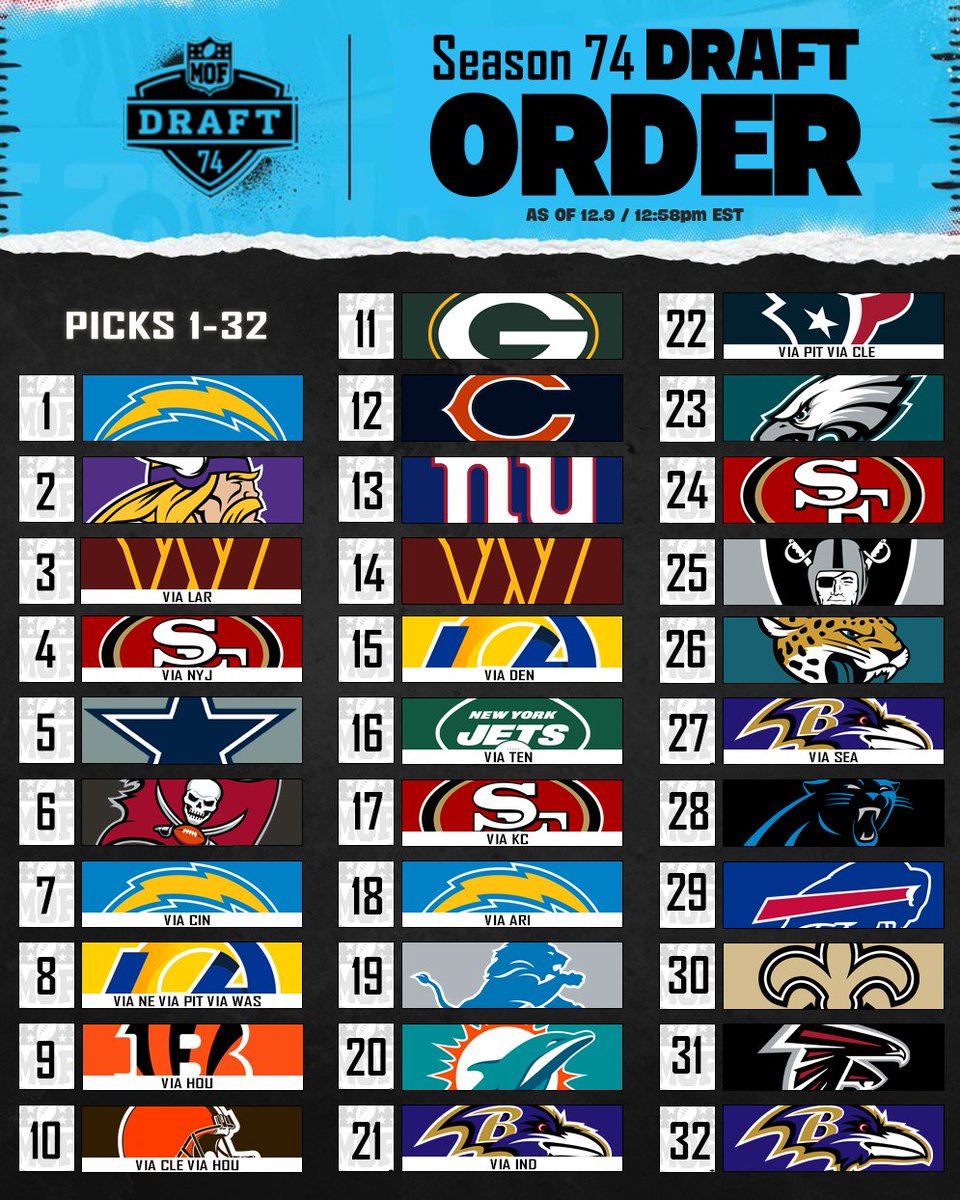 MOF_Bleacher's tweet photo. Here is your up to the minute CURRENT draft order for the first round! Lots of movement over the past few days let's see if there any more before the draft on Sunday night!
@NeonSportz @leaguecrawler @MOFLeagues @EAMaddenNFL 
#MOF #MOFDraft #MOFS74 https://t.co/FLu1V3gmap