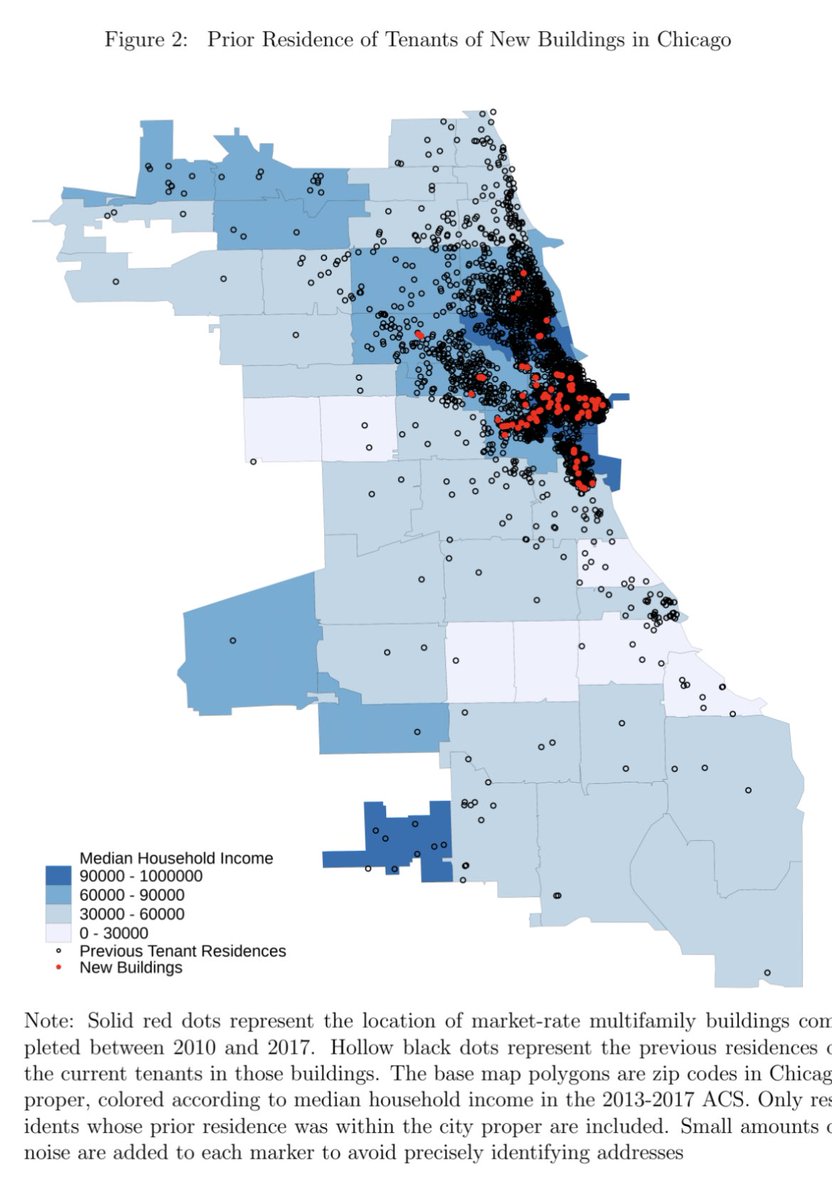 DanielKayHertz's tweet photo. Some pretty fascinating data from a newish @EvanMast2 paper—

1. Of ppl who move into new construction market rate buildings in Chicago, 58% are from the city and 73% are from the city or suburbs
2. Of city people, vast majority are being pulled from north/NW sides https://t.co/GtHTc4R1x9