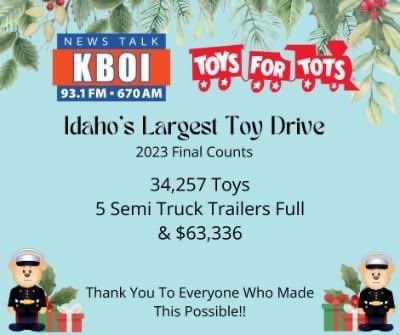 Don Day 🔅 (@donlday) on Twitter photo Congrats to <a href="/KBOIRadio/">KBOI Radio</a> for bringing thousands of local kids a brighter Christmas this year with Toys for Tots. Almost 35,000 toys! <a href="/nateshelman/">Nate Shelman</a> Congrats to <a href="/KBOIRadio/">KBOI Radio</a> for bringing thousands of local kids a brighter Christmas this year with Toys for Tots. Almost 35,000 toys! <a href="/nateshelman/">Nate Shelman</a>