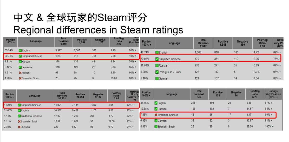 Zog 🐨 (@zogzhu) on Twitter photo Thanks for checking out my first-ever games industry conference talk at <a href="/gamedevworld/">gamedev.world</a>! It will be available as a free-to-watch video later. I'll share some of my favorite slides from the talk here 🤣
Here's the link to the full slides: shorturl.at/tCOWZ Thanks for checking out my first-ever games industry conference talk at <a href="/gamedevworld/">gamedev.world</a>! It will be available as a free-to-watch video later. I'll share some of my favorite slides from the talk here 🤣
Here's the link to the full slides: shorturl.at/tCOWZ