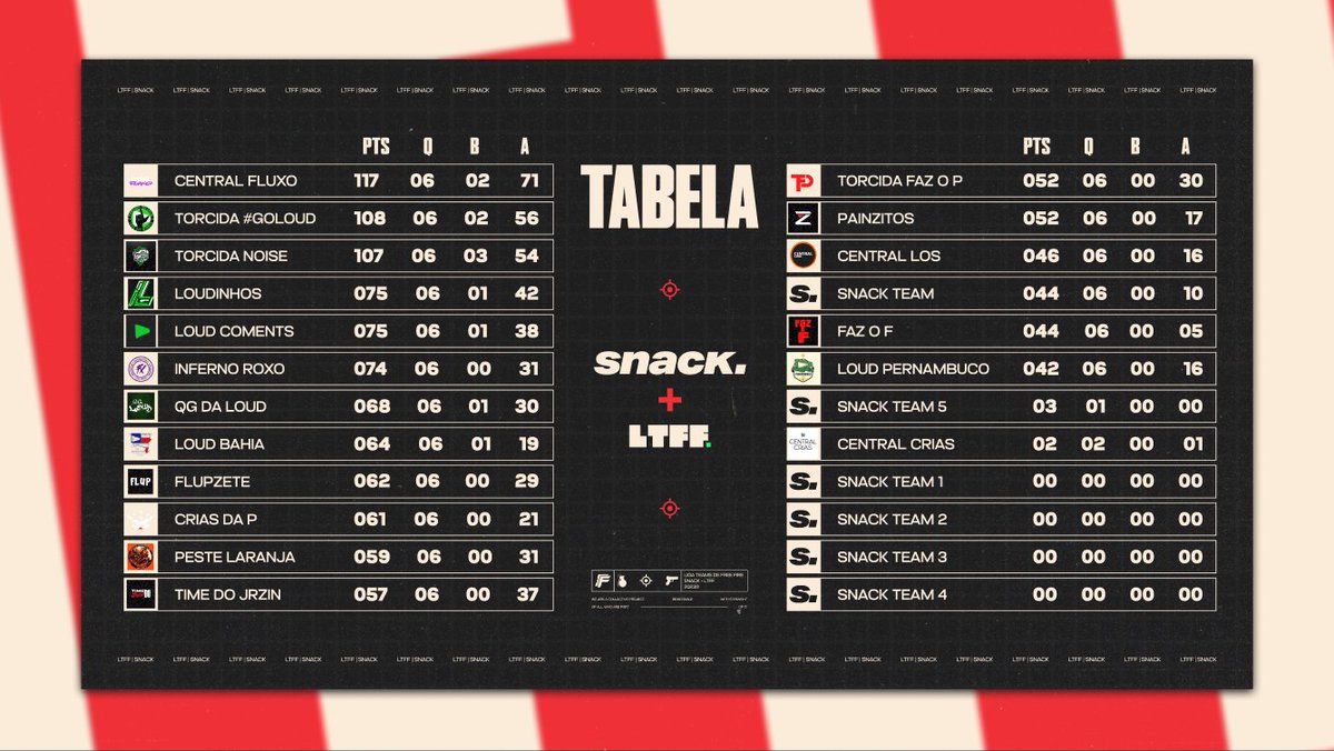 SNACKCLUBgg's tweet photo. DEFINIDA A TABELA DO 1° DIA DA @LigaLTFF! 🔥
🥇 - @centraldofluxo
🥈 - @torcidagoloud
🥉 - @tnoise
🗓️ Às 19h começa o segundo dia...
quem será que vai levar hoje? https://t.co/4WDVqZm7pr