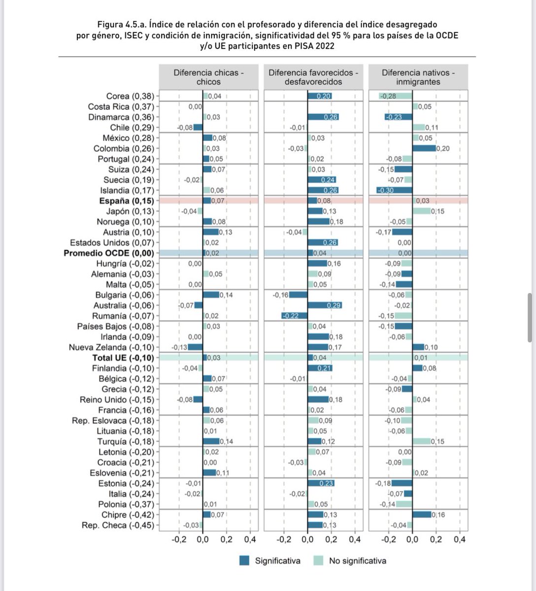 Los profesores españoles destacan entre la OCDE por ser amables y respetuosos con los estudiantes, preocuparse por su bienestar e interesarse de verdad por sus alumnos. Resultados #PISA eldebate.com/educacion/2023…